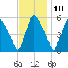 Penrose Avenue Bridge tide chart for Tuesday, November 18, 2025