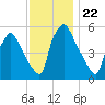 Penrose Avenue Bridge tide chart for Saturday, November 22, 2025