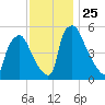 Penrose Avenue Bridge tide chart for Tuesday, November 25, 2025