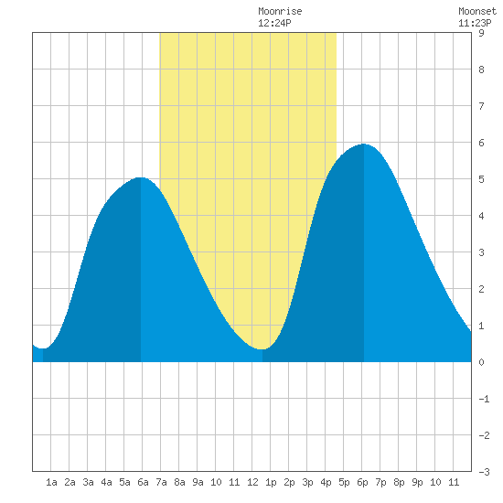 Penrose Avenue Bridge tide chart for Thursday, November 27, 2025