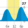 Penrose Avenue Bridge tide chart for Thursday, November 27, 2025