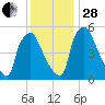 Penrose Avenue Bridge tide chart for Friday, November 28, 2025