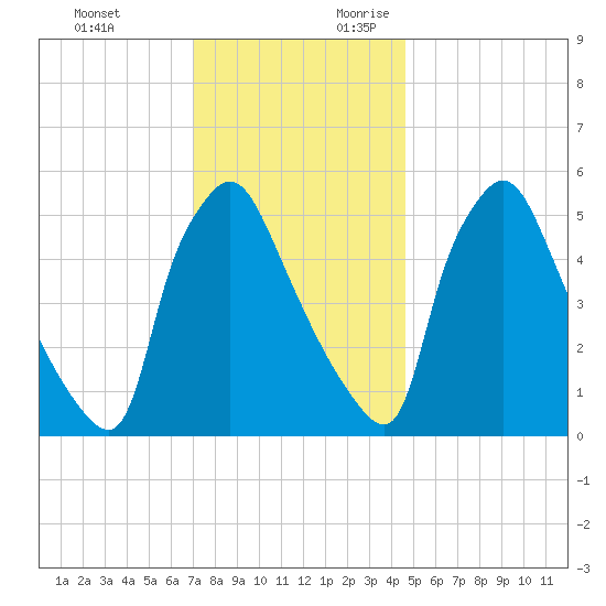 Penrose Avenue Bridge tide chart for Sunday, November 30, 2025