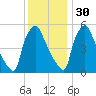 Penrose Avenue Bridge tide chart for Sunday, November 30, 2025