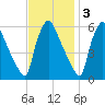 Penrose Avenue Bridge tide chart for Monday, November 3, 2025