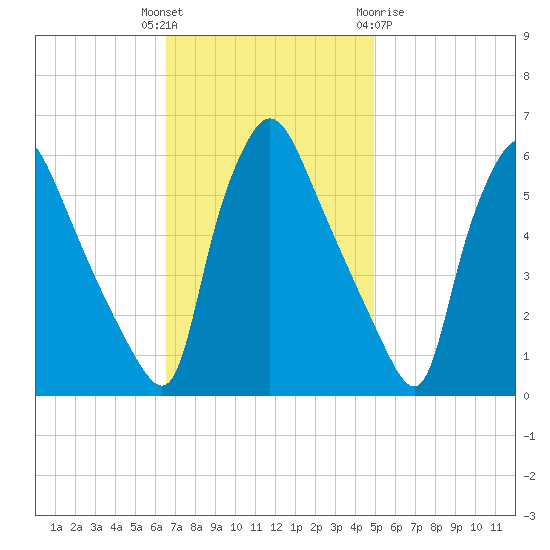 Penrose Avenue Bridge tide chart for Tuesday, November 4, 2025