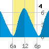 Penrose Avenue Bridge tide chart for Tuesday, November 4, 2025
