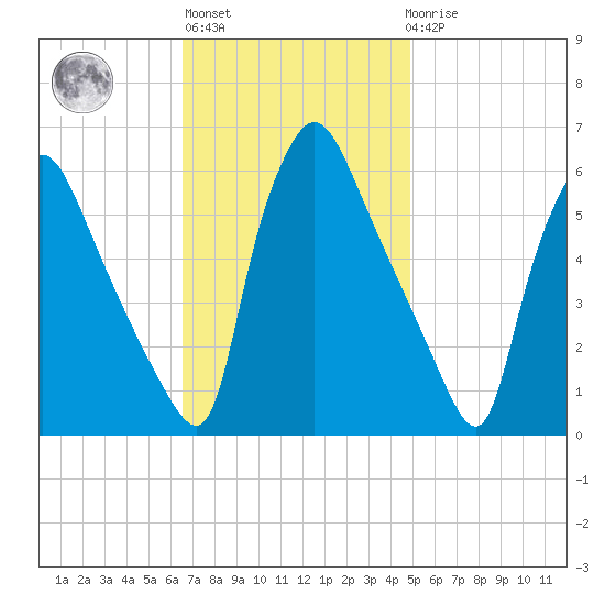 Penrose Avenue Bridge tide chart for Wednesday, November 5, 2025