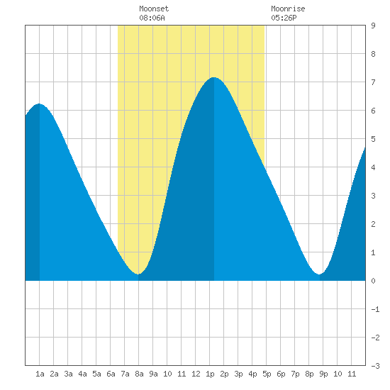 Penrose Avenue Bridge tide chart for Thursday, November 6, 2025