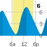 Penrose Avenue Bridge tide chart for Thursday, November 6, 2025