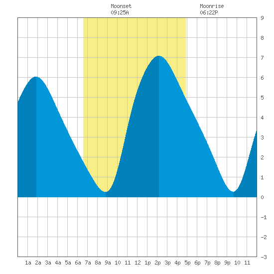 Penrose Avenue Bridge tide chart for Friday, November 7, 2025