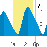 Penrose Avenue Bridge tide chart for Friday, November 7, 2025