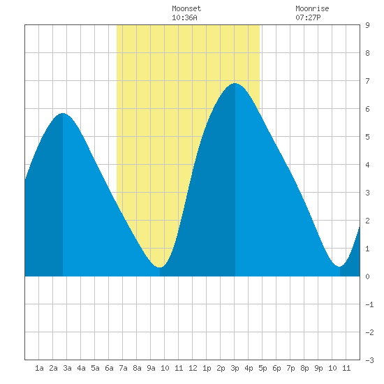Penrose Avenue Bridge tide chart for Saturday, November 8, 2025