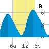 Penrose Avenue Bridge tide chart for Sunday, November 9, 2025