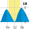 Penrose Avenue Bridge tide chart for Wednesday, December 10, 2025