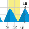 Penrose Avenue Bridge tide chart for Saturday, December 13, 2025