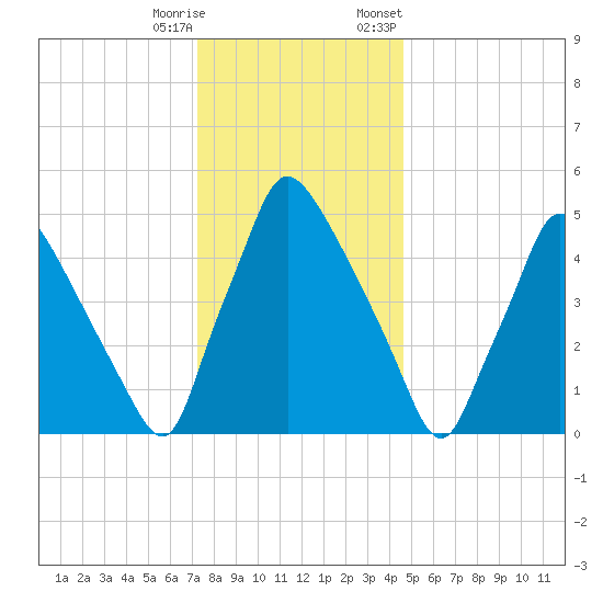 Penrose Avenue Bridge tide chart for Wednesday, December 17, 2025