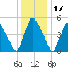 Penrose Avenue Bridge tide chart for Wednesday, December 17, 2025