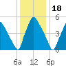 Penrose Avenue Bridge tide chart for Thursday, December 18, 2025