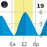 Penrose Avenue Bridge tide chart for Friday, December 19, 2025