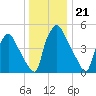 Penrose Avenue Bridge tide chart for Sunday, December 21, 2025