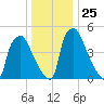 Penrose Avenue Bridge tide chart for Thursday, December 25, 2025