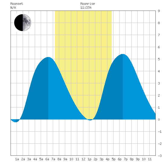 Penrose Avenue Bridge tide chart for Saturday, December 27, 2025