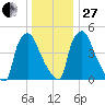 Penrose Avenue Bridge tide chart for Saturday, December 27, 2025