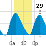 Penrose Avenue Bridge tide chart for Monday, December 29, 2025
