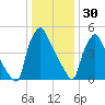 Penrose Avenue Bridge tide chart for Tuesday, December 30, 2025