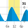 Penrose Avenue Bridge tide chart for Wednesday, December 31, 2025