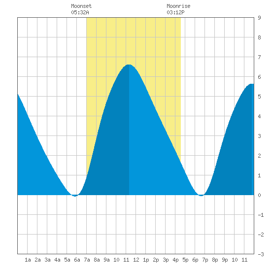 Penrose Avenue Bridge tide chart for Wednesday, December 3, 2025