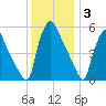Penrose Avenue Bridge tide chart for Wednesday, December 3, 2025