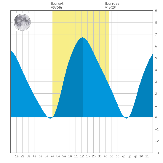 Penrose Avenue Bridge tide chart for Thursday, December 4, 2025