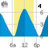 Penrose Avenue Bridge tide chart for Thursday, December 4, 2025