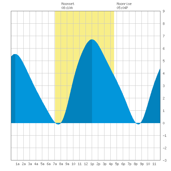 Penrose Avenue Bridge tide chart for Friday, December 5, 2025