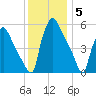 Penrose Avenue Bridge tide chart for Friday, December 5, 2025