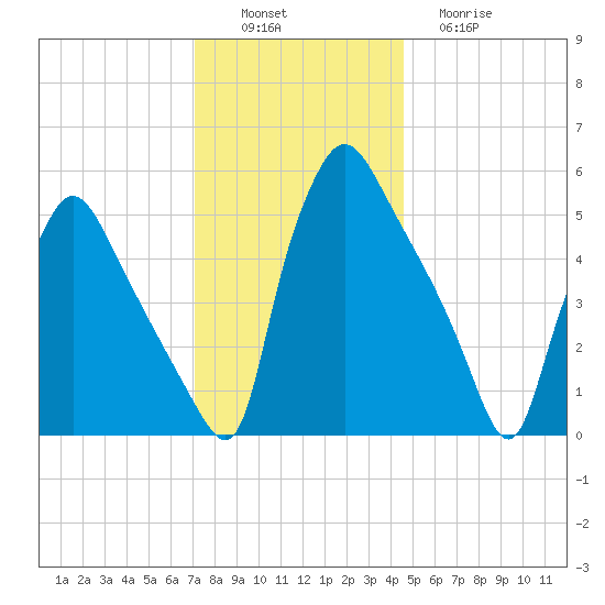 Penrose Avenue Bridge tide chart for Saturday, December 6, 2025