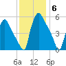 Penrose Avenue Bridge tide chart for Saturday, December 6, 2025