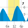 Penrose Avenue Bridge tide chart for Sunday, December 7, 2025