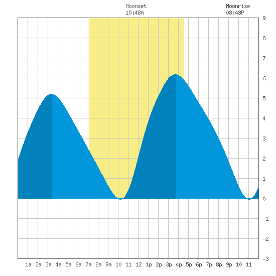 Penrose Avenue Bridge tide chart for Monday, December 8, 2025