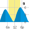 Penrose Avenue Bridge tide chart for Tuesday, December 9, 2025