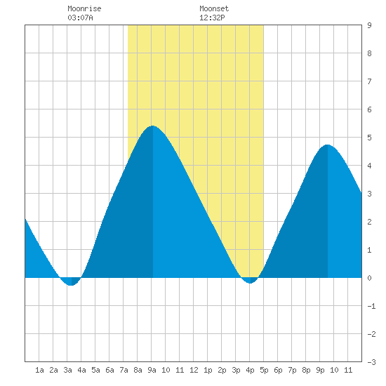 Penrose Avenue Bridge tide chart for Tuesday, January 13, 2026