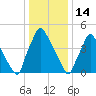 Penrose Avenue Bridge tide chart for Wednesday, January 14, 2026