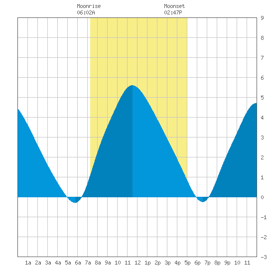 Penrose Avenue Bridge tide chart for Friday, January 16, 2026