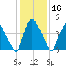 Penrose Avenue Bridge tide chart for Friday, January 16, 2026