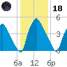 Penrose Avenue Bridge tide chart for Sunday, January 18, 2026