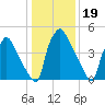 Penrose Avenue Bridge tide chart for Monday, January 19, 2026
