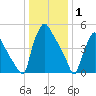 Penrose Avenue Bridge tide chart for Thursday, January 1, 2026