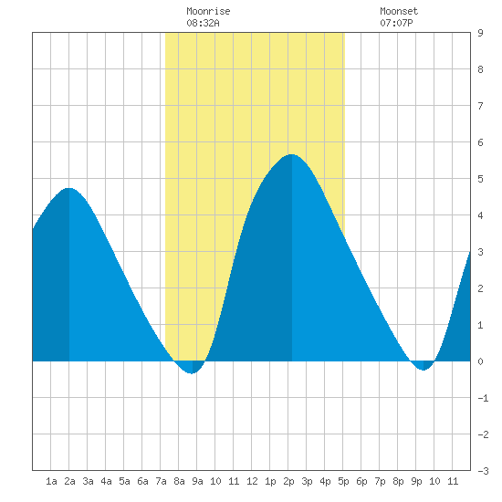 Penrose Avenue Bridge tide chart for Tuesday, January 20, 2026